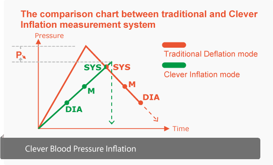 The comparison chart between traditional and Clever Inflation measurement system