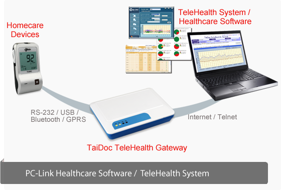Information Technology - TeleHealth System