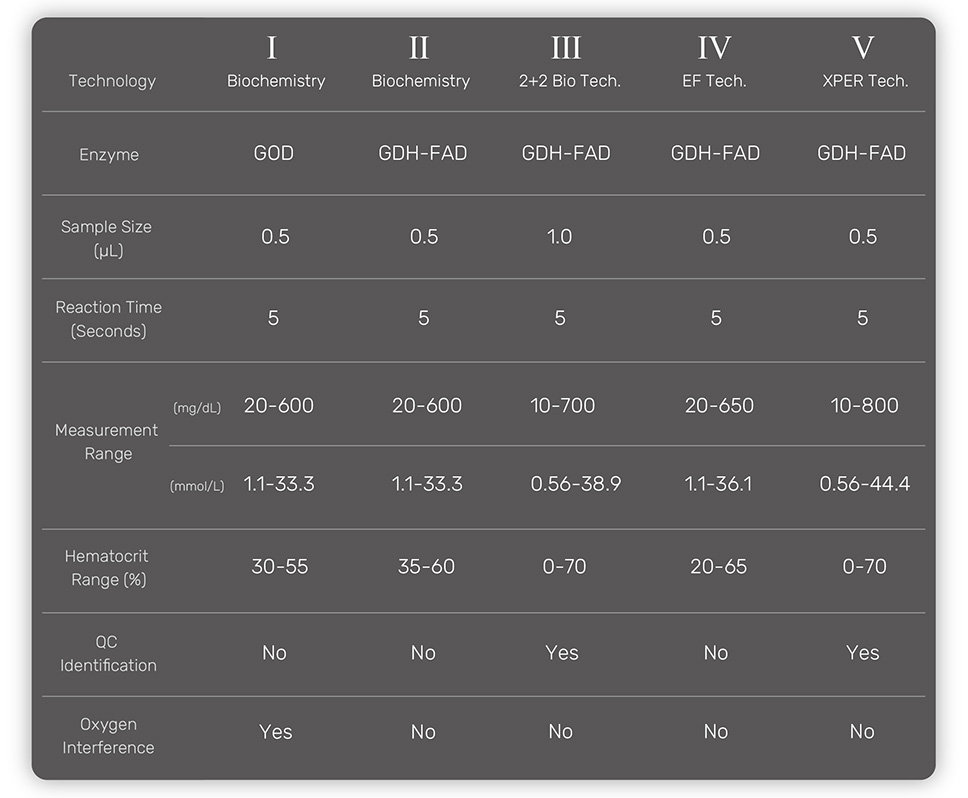 Multiple parameter blood monitors are able to measure and store accurate blood glucose, blood ketone, cholesterol, lactate, uric acid, triglycerides and hemoglobin levels.